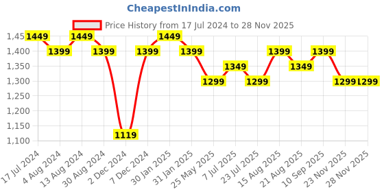 tatacliq.com Lavie Beech Solid Medium Handbag lavie Price History Graph from 17 Jul 2024 to 27 Nov 2025