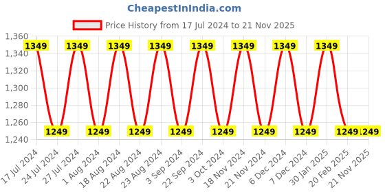 tatacliq.com Lavie Beige & Black Color Block Large Tote Handbag lavie Price History Graph from 17 Jul 2024 to 21 Nov 2025