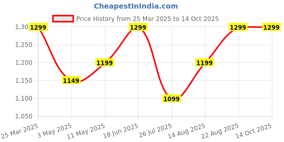 tatacliq.com Lavie Beige & Brown Printed Medium Shoulder Handbag lavie Price History Graph from 25 Mar 2025 to 13 Oct 2025