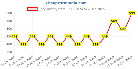 tatacliq.com Lavie Beige & Red Fabric Potli lavie Price History Graph from 17 Jul 2024 to 2 Dec 2025