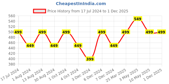 tatacliq.com Lavie Beige Fabric Potli lavie Price History Graph from 17 Jul 2024 to 30 Nov 2025