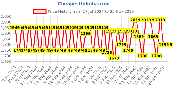 tatacliq.com Lavie Beige Solid Large Handbag lavie Price History Graph from 17 Jul 2024 to 23 Nov 2025