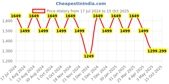tatacliq.com Lavie Beige Solid Medium Handbag lavie Price History Graph from 17 Jul 2024 to 14 Oct 2025