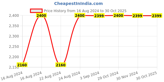 tatacliq.com Lavie Bets Keta Mint Synthetic Textured Tote Handbag lavie Price History Graph from 16 Aug 2024 to 29 Oct 2025