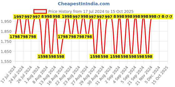 tatacliq.com Lavie Betsgloss Black Synthetic Textured Tote Handbag lavie Price History Graph from 17 Jul 2024 to 14 Oct 2025