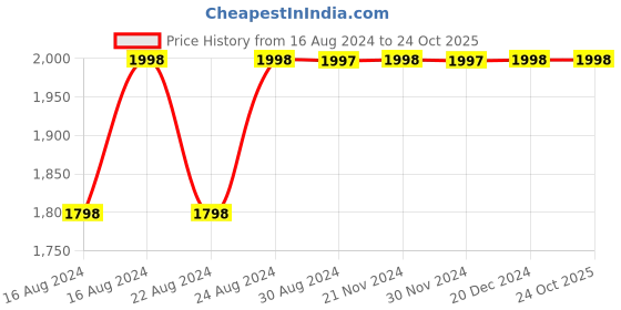 tatacliq.com Lavie Betsgloss Pink Synthetic Textured Tote Handbag lavie Price History Graph from 16 Aug 2024 to 23 Oct 2025