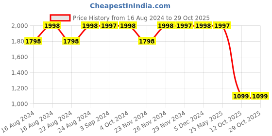 tatacliq.com Lavie Betsgloss Red Synthetic Textured Tote Handbag lavie Price History Graph from 16 Aug 2024 to 28 Oct 2025