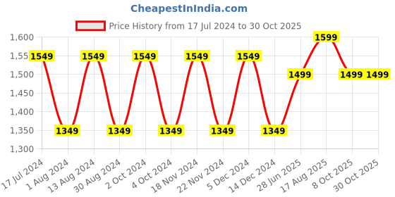 tatacliq.com Lavie Betstitch Pink Synthetic Solid Tote Handbag lavie Price History Graph from 17 Jul 2024 to 29 Oct 2025