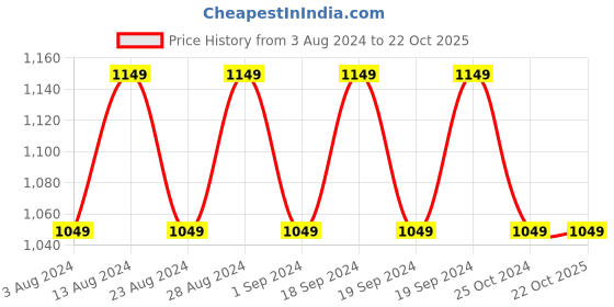 tatacliq.com Lavie Betty Orange Textured Medium Tote Handbag lavie Price History Graph from 3 Aug 2024 to 22 Oct 2025