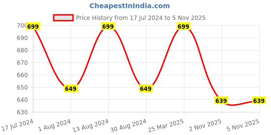 tatacliq.com Lavie Bimet Tan Solid Tri-Fold Wallet for Women lavie Price History Graph from 17 Jul 2024 to 5 Nov 2025