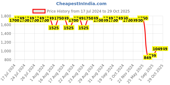 tatacliq.com Lavie Birchy Green Synthetic Textured Tote Handbag lavie Price History Graph from 17 Jul 2024 to 29 Oct 2025