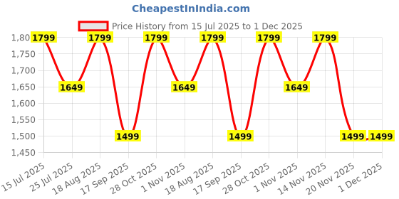 tatacliq.com lavie signature Lavie Black & White Printed Sling Handbag lavie signature Price History Graph from 15 Jul 2025 to 1 Dec 2025