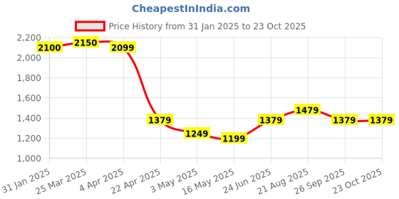 tatacliq.com Lavie Black Animal Effect Large Tote Handbag lavie Price History Graph from 31 Jan 2025 to 23 Oct 2025