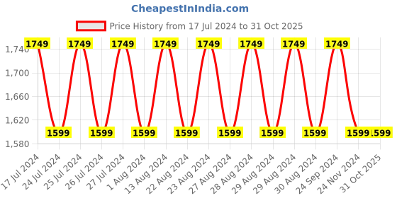 tatacliq.com Lavie Black Medium Solid Handbag lavie Price History Graph from 17 Jul 2024 to 31 Oct 2025