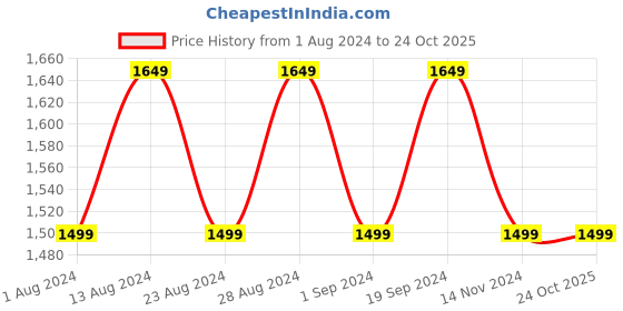 tatacliq.com Lavie Black Medium Textured Handbag lavie Price History Graph from 1 Aug 2024 to 24 Oct 2025