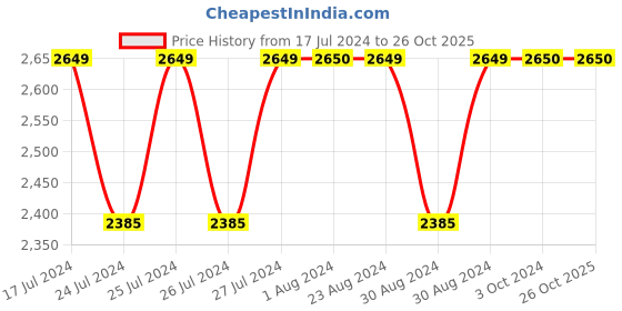 tatacliq.com Lavie Black Quilted Handbag lavie Price History Graph from 17 Jul 2024 to 26 Oct 2025