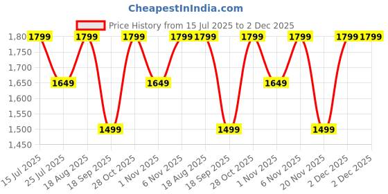 tatacliq.com lavie signature Lavie Black Sling Handbag lavie signature Price History Graph from 15 Jul 2025 to 2 Dec 2025