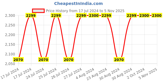 tatacliq.com Lavie Black Solid Handbag lavie Price History Graph from 17 Jul 2024 to 5 Nov 2025
