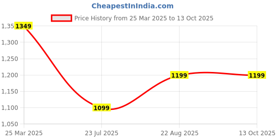 tatacliq.com Lavie Black Solid Large Satchel Handbag lavie Price History Graph from 25 Mar 2025 to 13 Oct 2025