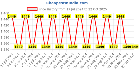 tatacliq.com Lavie Black Solid Medium Satchel Handbag lavie Price History Graph from 17 Jul 2024 to 22 Oct 2025