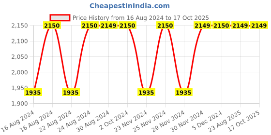 tatacliq.com Lavie Black Solid Sling Handbag lavie Price History Graph from 16 Aug 2024 to 16 Oct 2025