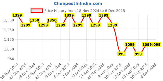 tatacliq.com Lavie Black Solid Small Sling Handbag lavie Price History Graph from 18 Nov 2024 to 6 Dec 2025