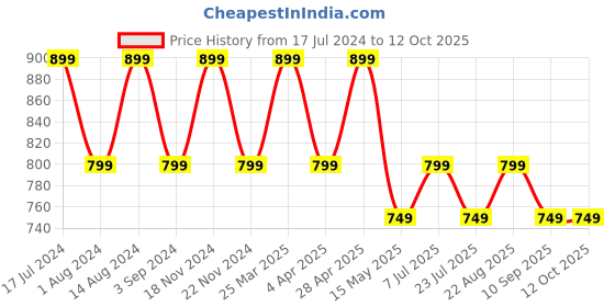 tatacliq.com Lavie Black Synthetic Potli lavie Price History Graph from 17 Jul 2024 to 12 Oct 2025