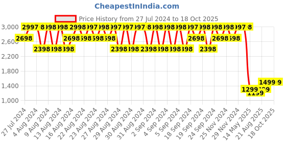 tatacliq.com Lavie Black Synthetic Textured Handbag lavie Price History Graph from 27 Jul 2024 to 18 Oct 2025