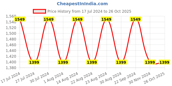 tatacliq.com Lavie Black Textured Medium Handbag lavie Price History Graph from 17 Jul 2024 to 26 Oct 2025