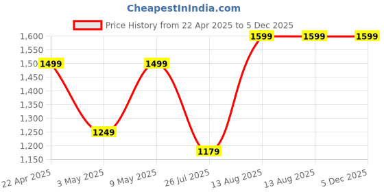 tatacliq.com Lavie Black Textured Small Handbag lavie Price History Graph from 22 Apr 2025 to 5 Dec 2025