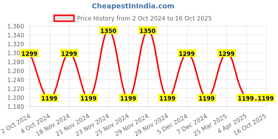 tatacliq.com Lavie Black Textured Small Sling Handbag lavie Price History Graph from 2 Oct 2024 to 16 Oct 2025