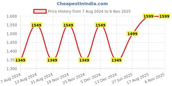 tatacliq.com Lavie Bleech Black Synthetic Solid Satchel Handbag lavie Price History Graph from 7 Aug 2024 to 6 Nov 2025