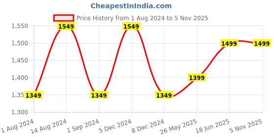 tatacliq.com Lavie Bleech Off White Synthetic Solid Satchel Handbag lavie Price History Graph from 1 Aug 2024 to 5 Nov 2025