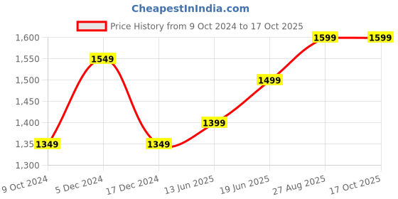 tatacliq.com Lavie Bleech Tan Synthetic Solid Satchel Handbag lavie Price History Graph from 9 Oct 2024 to 17 Oct 2025