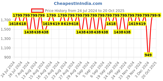 tatacliq.com Lavie Blue Polyester Textured Sling Handbag lavie Price History Graph from 24 Jul 2024 to 20 Oct 2025