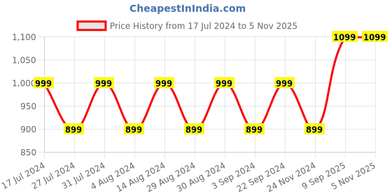 tatacliq.com Lavie Blue Rivets Small Sling Handbag lavie Price History Graph from 17 Jul 2024 to 4 Nov 2025