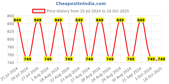 tatacliq.com Lavie Blue Textured Medium Sling Handbag lavie Price History Graph from 25 Jul 2024 to 18 Oct 2025