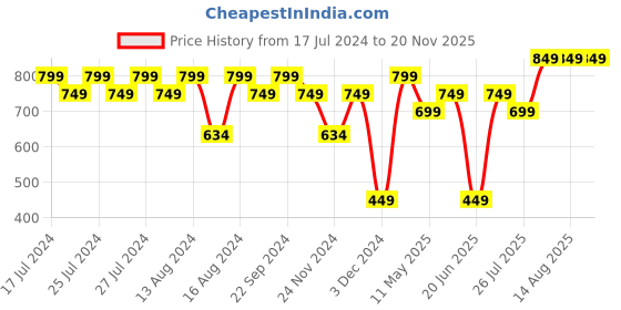 tatacliq.com Lavie Bot  Pro Black Textured Zip Around Wallet for Women lavie Price History Graph from 17 Jul 2024 to 20 Nov 2025