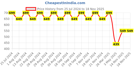 tatacliq.com Lavie Bot  Pro Brown Textured Zip Around Wallet for Women lavie Price History Graph from 25 Jul 2024 to 18 Nov 2025