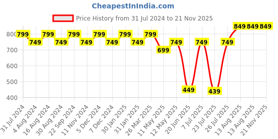 tatacliq.com Lavie Bot  Pro Brown Textured Zip Around Wallet for Women lavie Price History Graph from 31 Jul 2024 to 20 Nov 2025