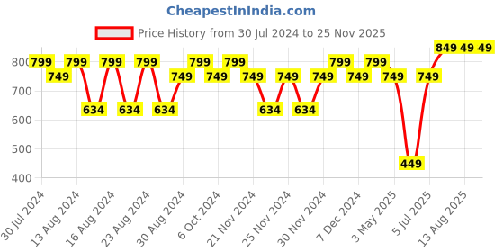 tatacliq.com Lavie Bot  Pro Mint Green Textured Zip Around Wallet for Women lavie Price History Graph from 30 Jul 2024 to 24 Nov 2025