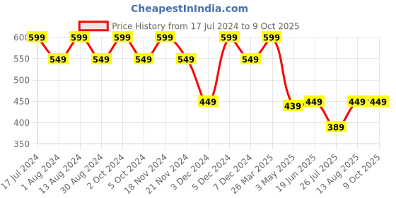 tatacliq.com Lavie Bot  Pro Red Textured Zip Around Wallet for Women lavie Price History Graph from 17 Jul 2024 to 9 Oct 2025