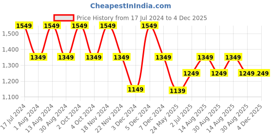 tatacliq.com Lavie Bot Tula Green Synthetic Textured Tote Handbag lavie Price History Graph from 17 Jul 2024 to 4 Dec 2025
