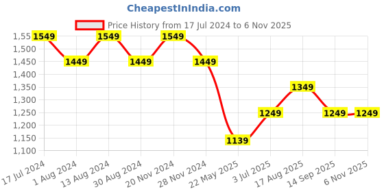 tatacliq.com Lavie Bot Tula Navy Synthetic Textured Tote Handbag lavie Price History Graph from 17 Jul 2024 to 6 Nov 2025