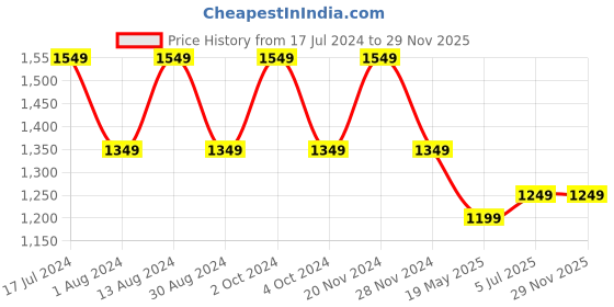 tatacliq.com Lavie Bot Tula Red Synthetic Textured Tote Handbag lavie Price History Graph from 17 Jul 2024 to 28 Nov 2025