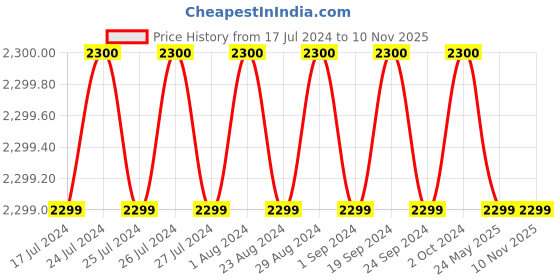 tatacliq.com Lavie Bot Ziptula Black Synthetic Textured Tote Handbag lavie Price History Graph from 17 Jul 2024 to 8 Nov 2025