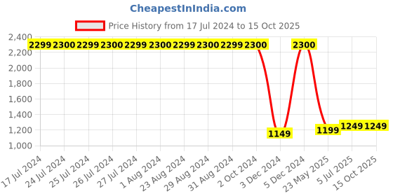 tatacliq.com Lavie Bot Ziptula Pink Synthetic Solid Tote Handbag lavie Price History Graph from 17 Jul 2024 to 13 Oct 2025