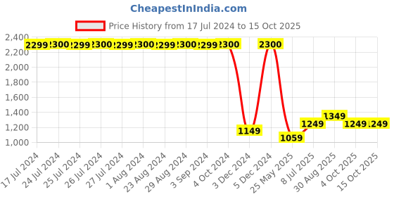 tatacliq.com Lavie Bot Ziptula Red Synthetic Solid Tote Handbag lavie Price History Graph from 17 Jul 2024 to 15 Oct 2025