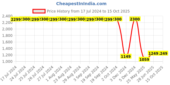 tatacliq.com Lavie Bot Ziptula Tan Synthetic Solid Tote Handbag lavie Price History Graph from 17 Jul 2024 to 14 Oct 2025