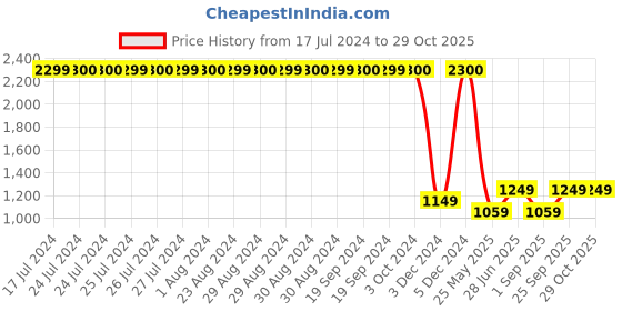 tatacliq.com Lavie Botlo Green Synthetic Textured Tote Handbag lavie Price History Graph from 17 Jul 2024 to 29 Oct 2025